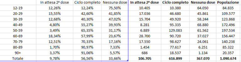 Monitoraggio settimanale epidemia Coronavirus in Friuli Venezia Giulia